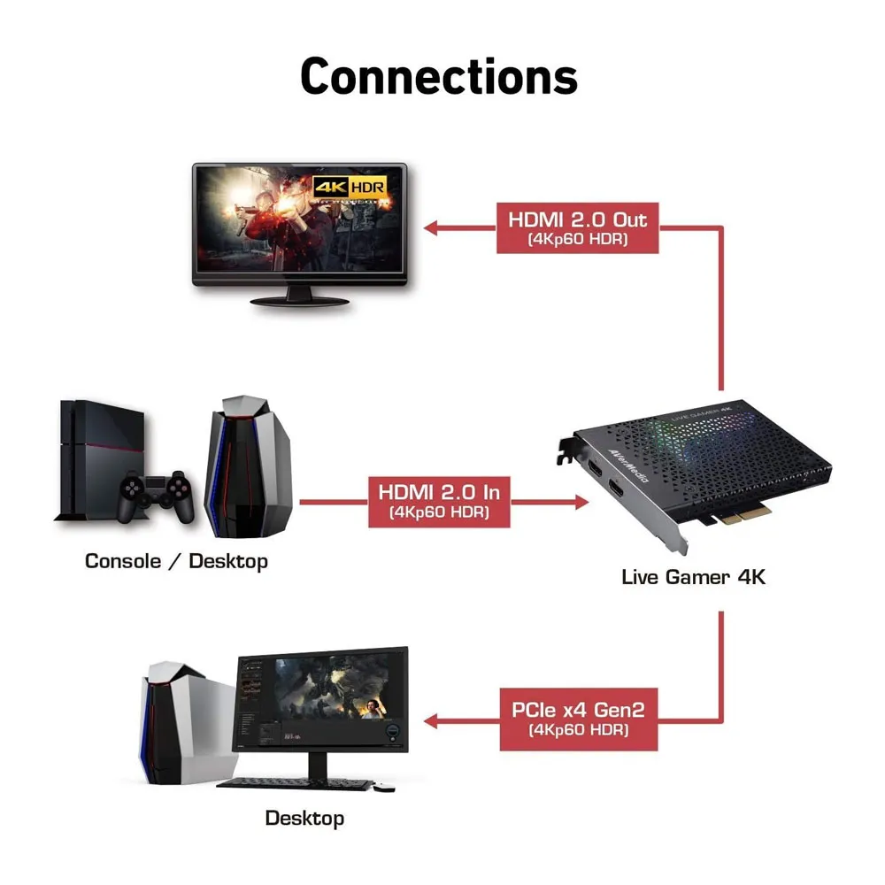 AverMedia GC573 - 4K HDR Capture Card For Broadcasting and Recording PS4 Pro and Xbox One X - Open Box