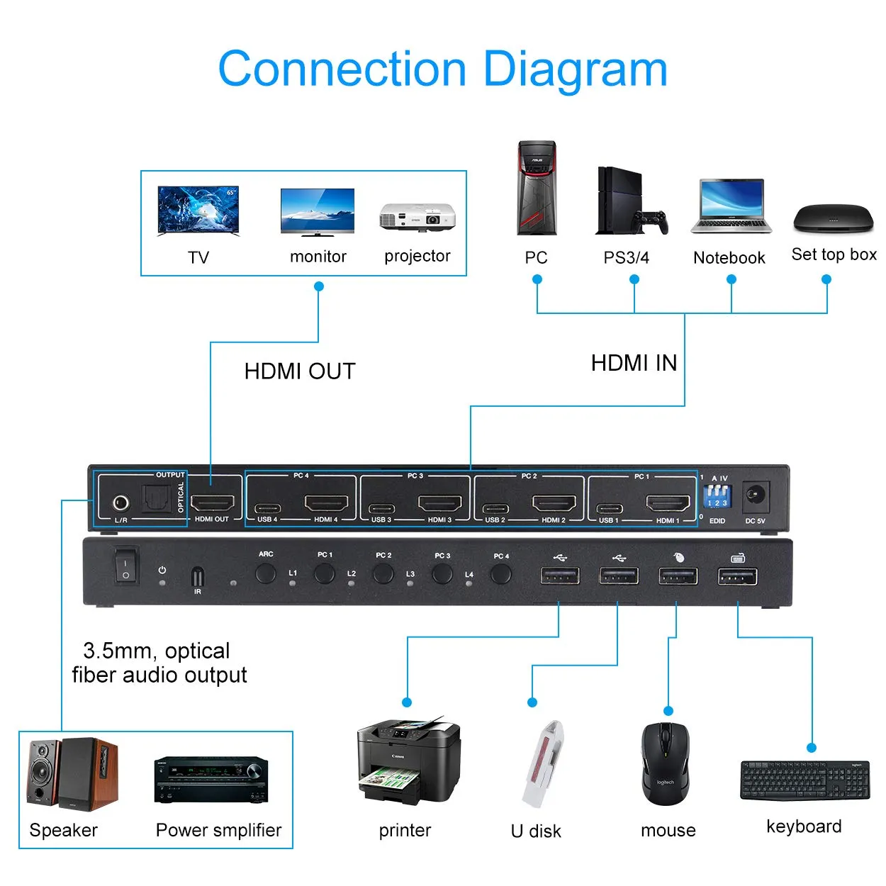 KCEVE KVM Switch 4 Computer 4K@60Hz Win/Linux/Mac with Remote Control