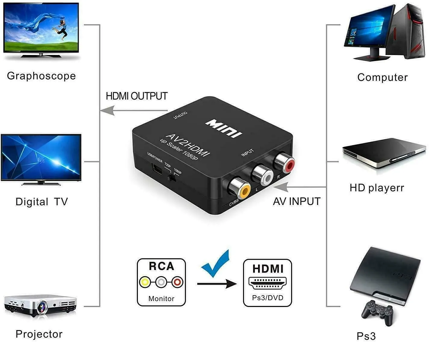 Mini AV to HDMI Converter, 1080P for TV/PC/ PS3/ STB/Xbox